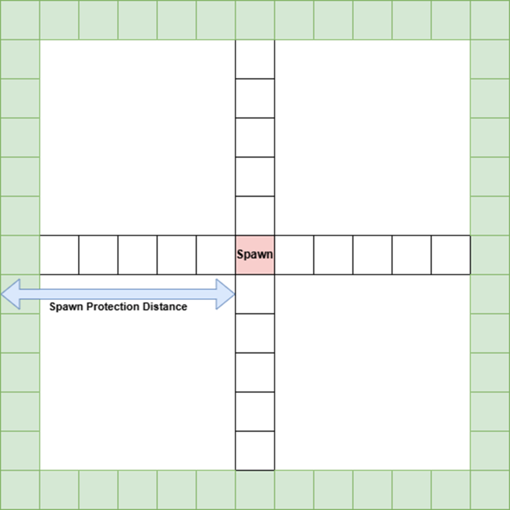 Visual explanation of how spawn protection is applied for a spawn-protection value of 6