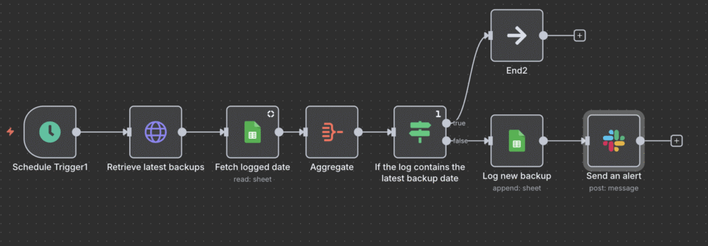 The VPS backup logging and alerting workflow on n8n