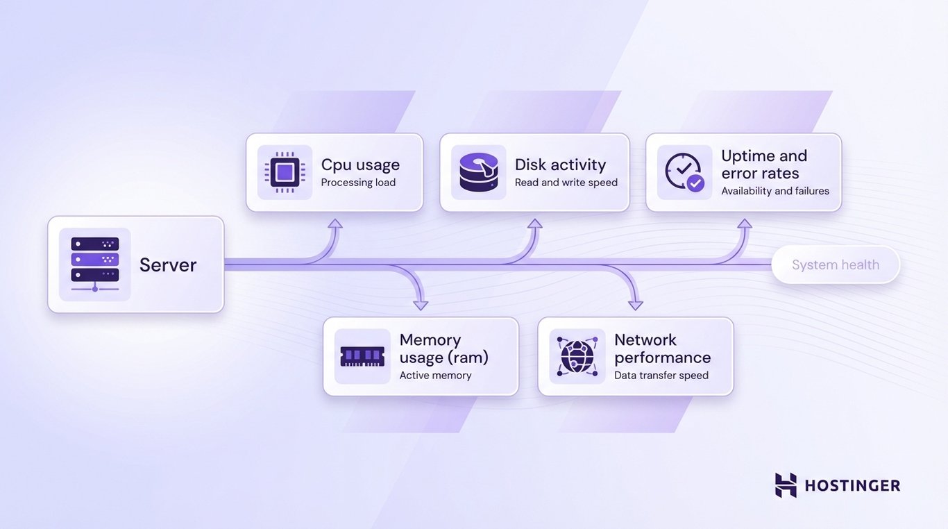 Diagram showing server system health metrics: CPU usage, disk activity, uptime and error rates, memory usage, and network performance.