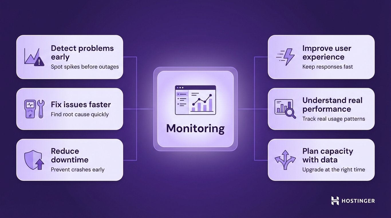 Monitoring benefits including early problem detection, faster fixes, reduced downtime, improved user experience, performance insights, and data-driven capacity planning.