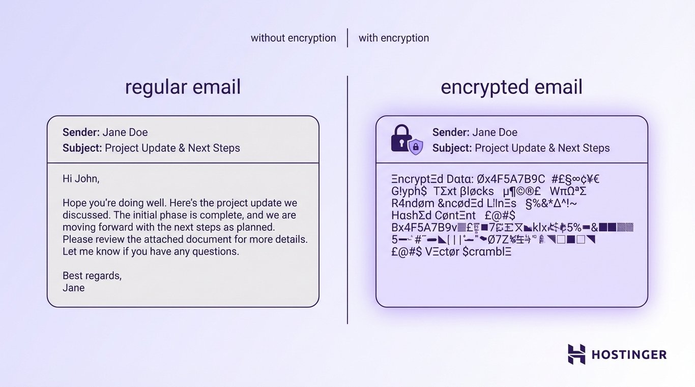 Comparison of regular email with readable content versus encrypted email with scrambled, unreadable characters, highlighting email encryption benefits.