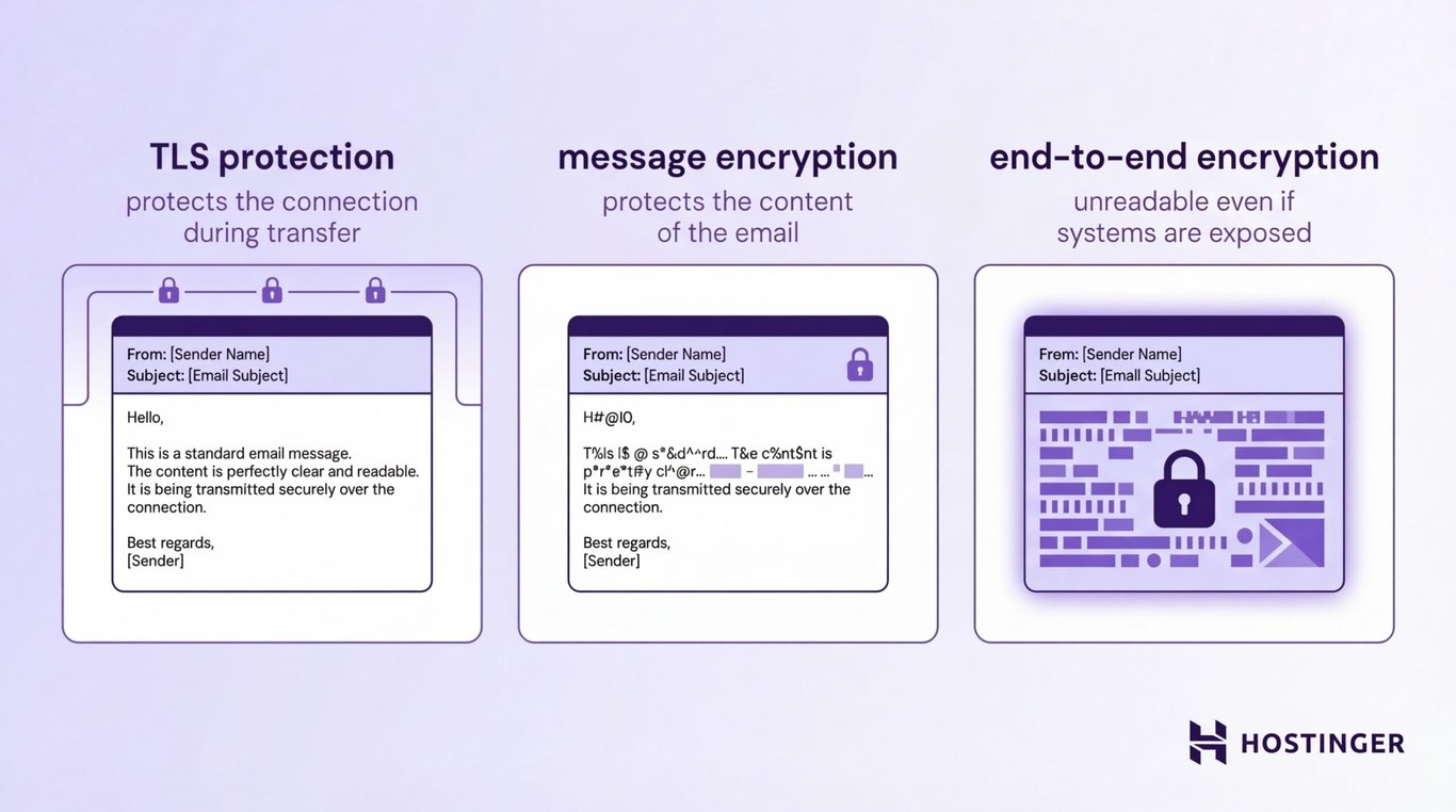 Diagram comparing TLS protection, message encryption, and end-to-end encryption for securing email content and transfer.