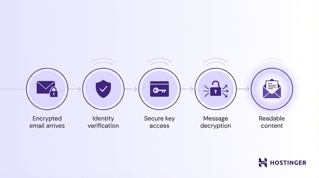 Secure Message Box What is email encryption and how does it secure your messages?
