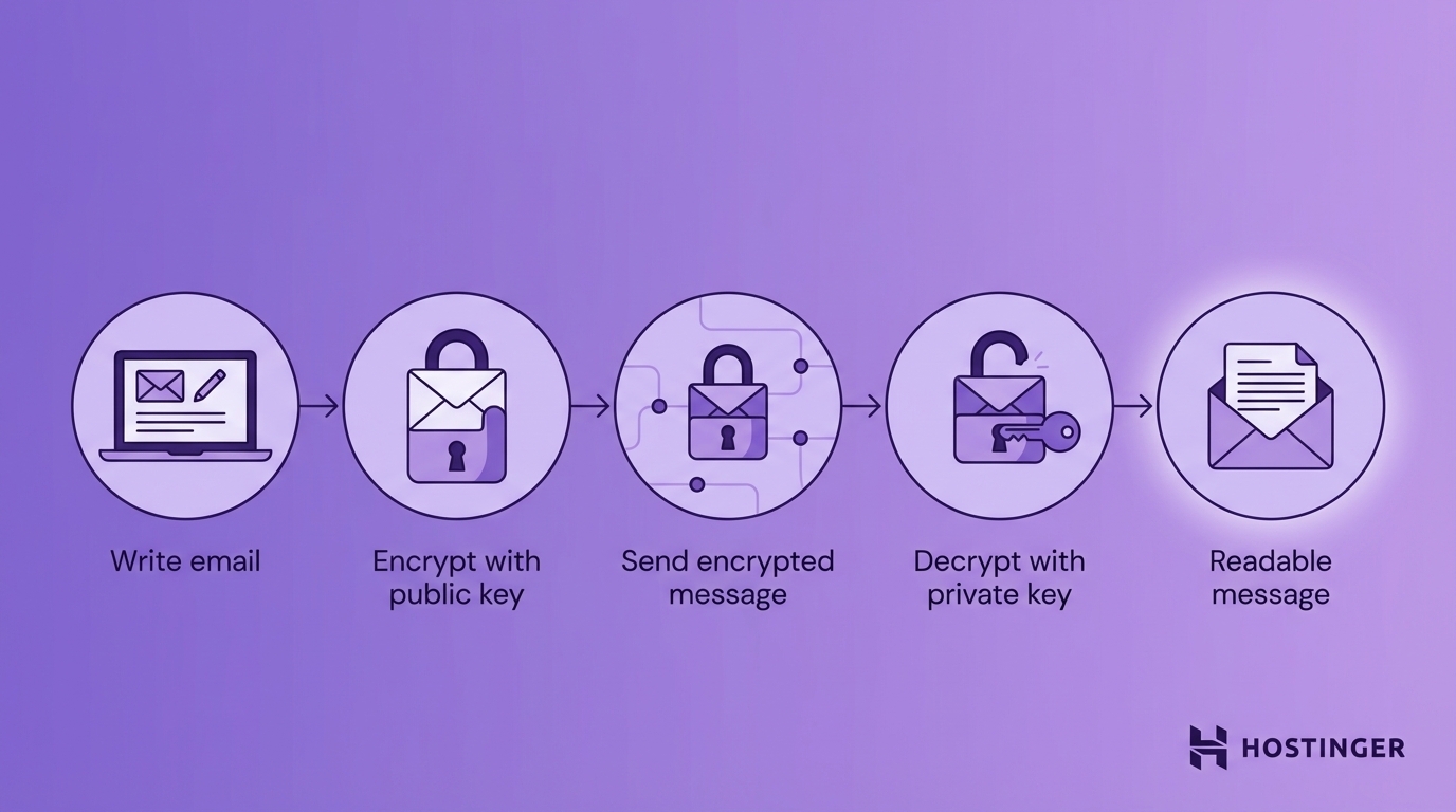 Secure Message Box What is email encryption and how does it secure your messages?