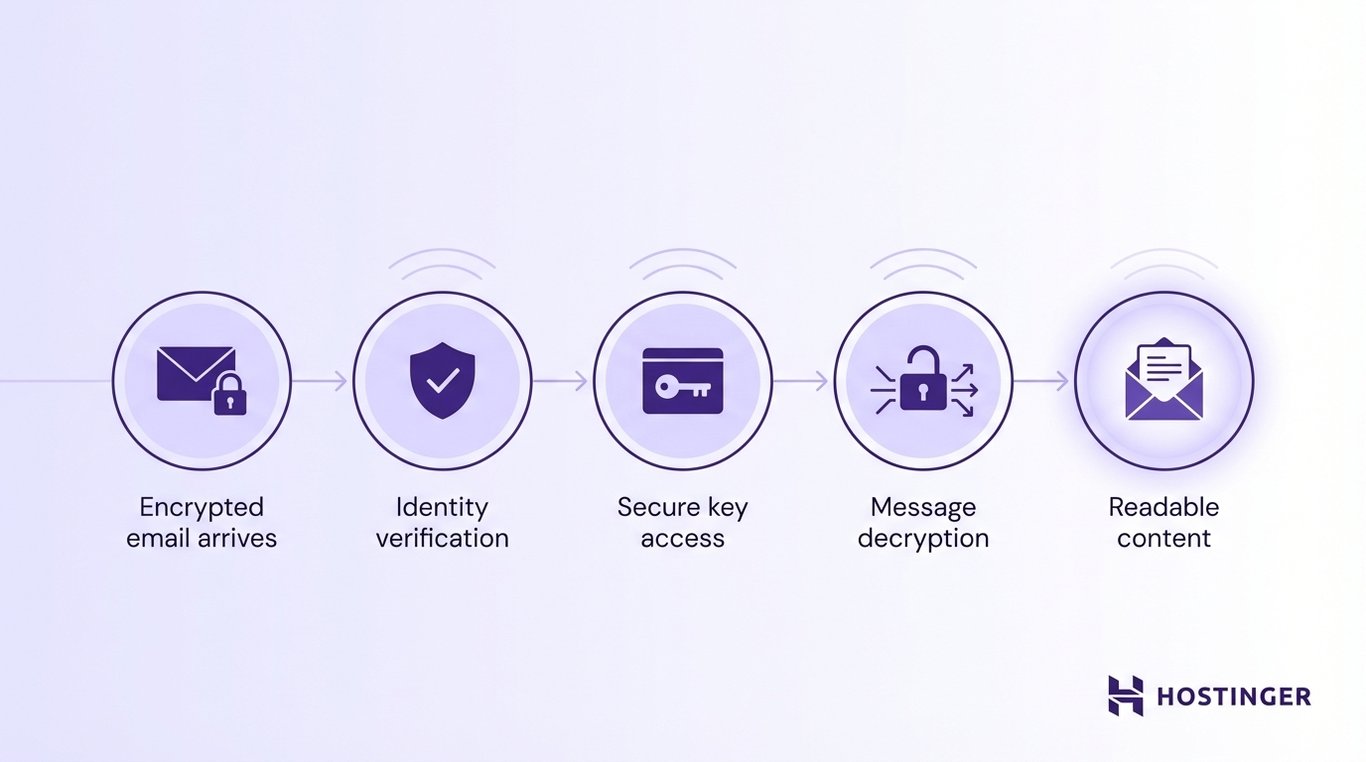 Flowchart depicting encrypted email process: arrival, identity verification, secure key access, message decryption, and readable content.